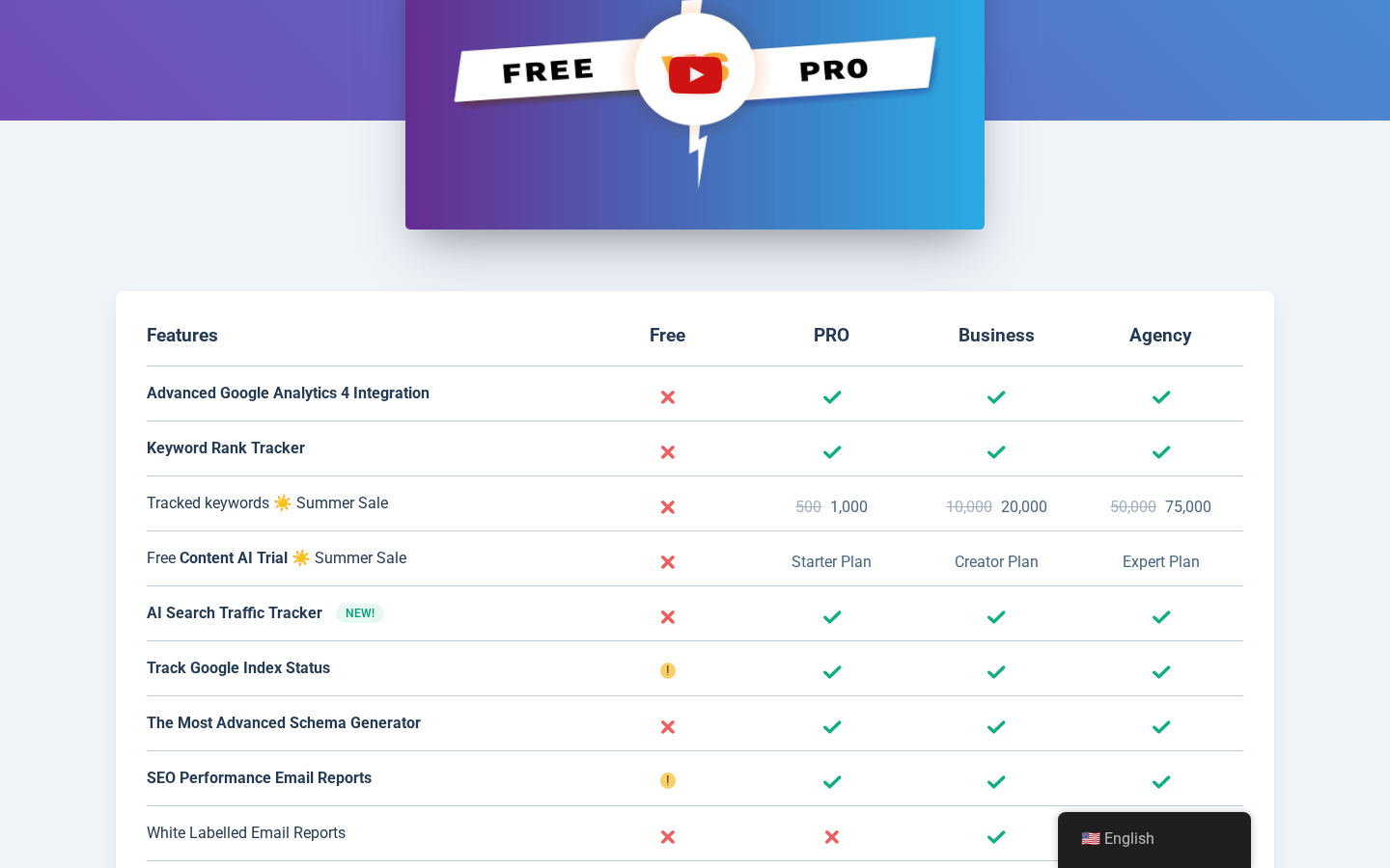 Rank Math Free vs PRO comparison table showing Features, Free, PRO, Business, and Agency columns with row entries Advanced Google Analytics 4 Integration (red X on Free, green check on PRO, Business, Agency), Keyword Rank Tracker (red X on Free, green check on paid tiers), Tracked keywords with Summer Sale annotations (struck through 500 1,000 on PRO, struck through 10,000 20,000 on Business, struck through 50,000 75,000 on Agency), Free Content AI Trial (red X on Free, Starter Plan on PRO, Creator Plan on Business, Expert Plan on Agency), AI Search Traffic Tracker with NEW badge, Track Google Index Status, The Most Advanced Schema Generator, SEO Performance Email Reports, and White Labelled Email Reports rows with the appropriate green check or red X per tier.