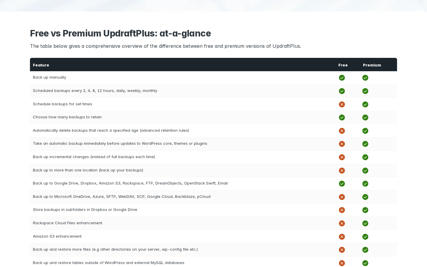 UpdraftPlus free vs premium comparison table on teamupdraft.com showing the “Free vs Premium UpdraftPlus: at-a-glance” heading and the comparison rows, with green checkmarks and red crosses indicating free or premium-only availability for features including scheduled backups, retention rules, auto-backup before updates, incremental backups, multiple backup locations, cloud storage destinations (Google Drive, Dropbox, Amazon S3, Rackspace, FTP, DreamObjects, OpenStack Swift, Email as free; Microsoft OneDrive, Azure, SFTP, WebDAV, SCP, Google Cloud, Backblaze, pCloud as premium-only), and migration, encryption, and multisite features.