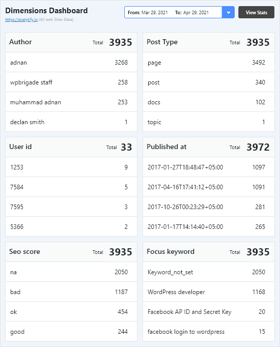Analytify custom events tracking dashboard showing event names, event counts, and trends over time