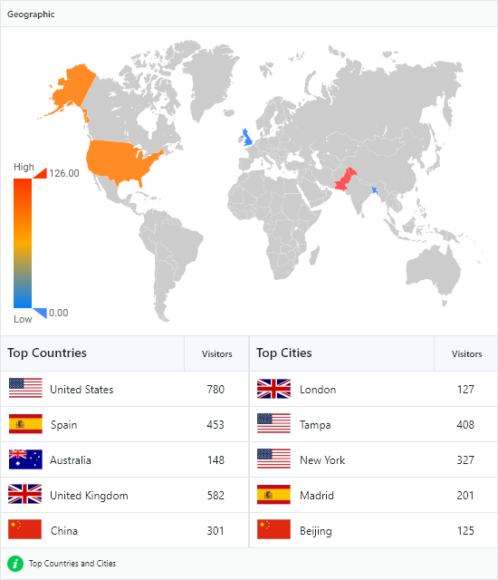 Analytify top referrers and browsers report inside the WordPress admin showing traffic source breakdown by domain and browser