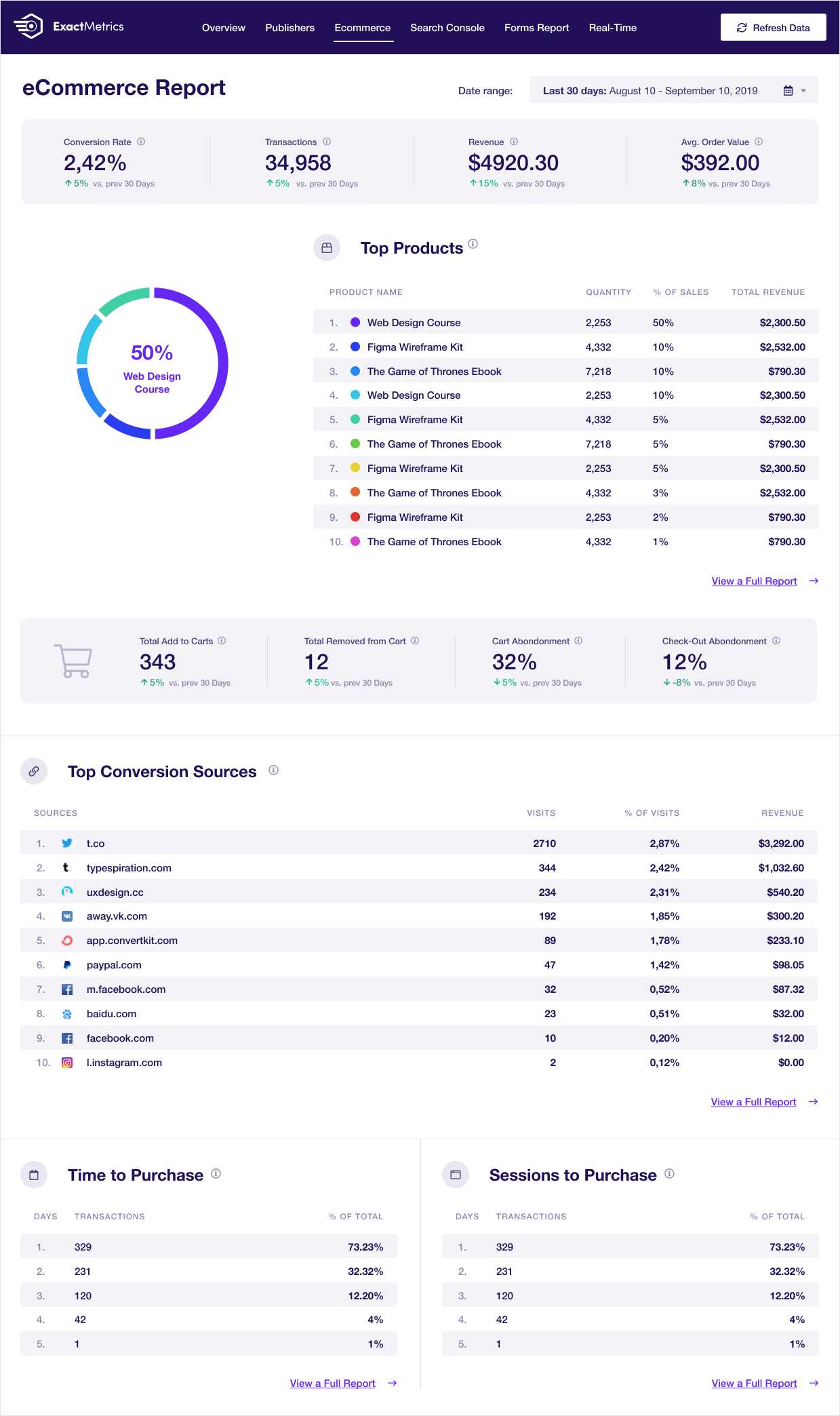 ExactMetrics eCommerce report showing total revenue, conversion rate, average order value, top products table, cart abandonment metric, and coupons performance breakdown