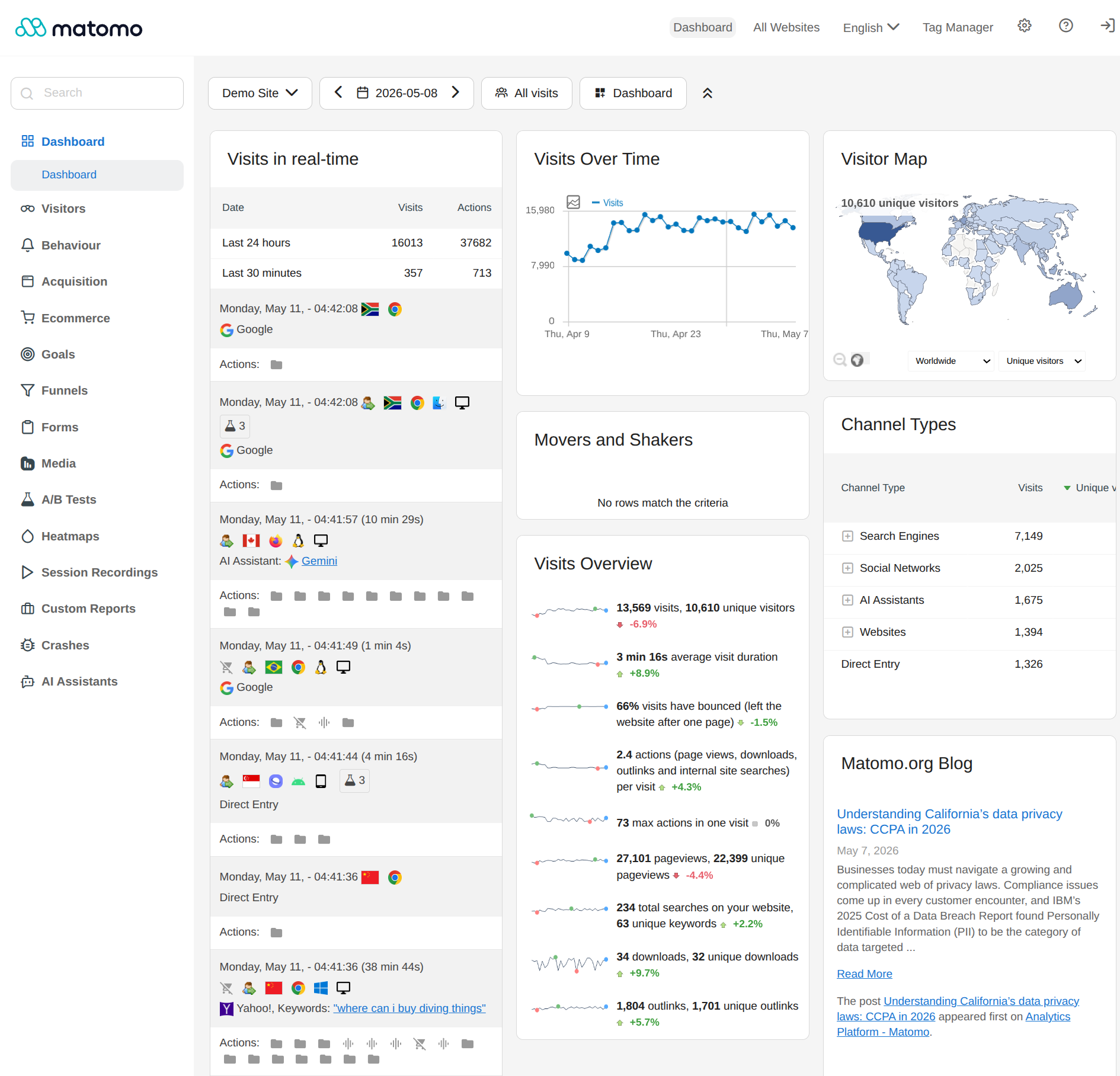 Matomo Analytics customizable dashboard inside WordPress admin showing visitor summary, real-time map, visits over time, top pages, and traffic sources.