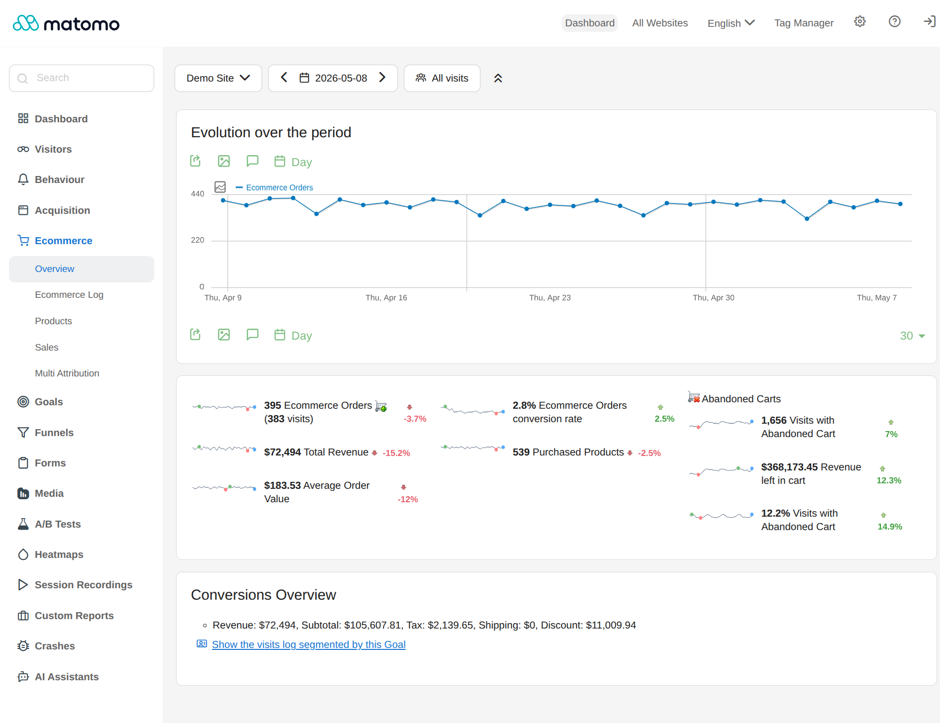 Matomo Analytics ecommerce insights view inside WordPress admin showing revenue, transactions, product performance, and shopping cart data for WooCommerce stores.