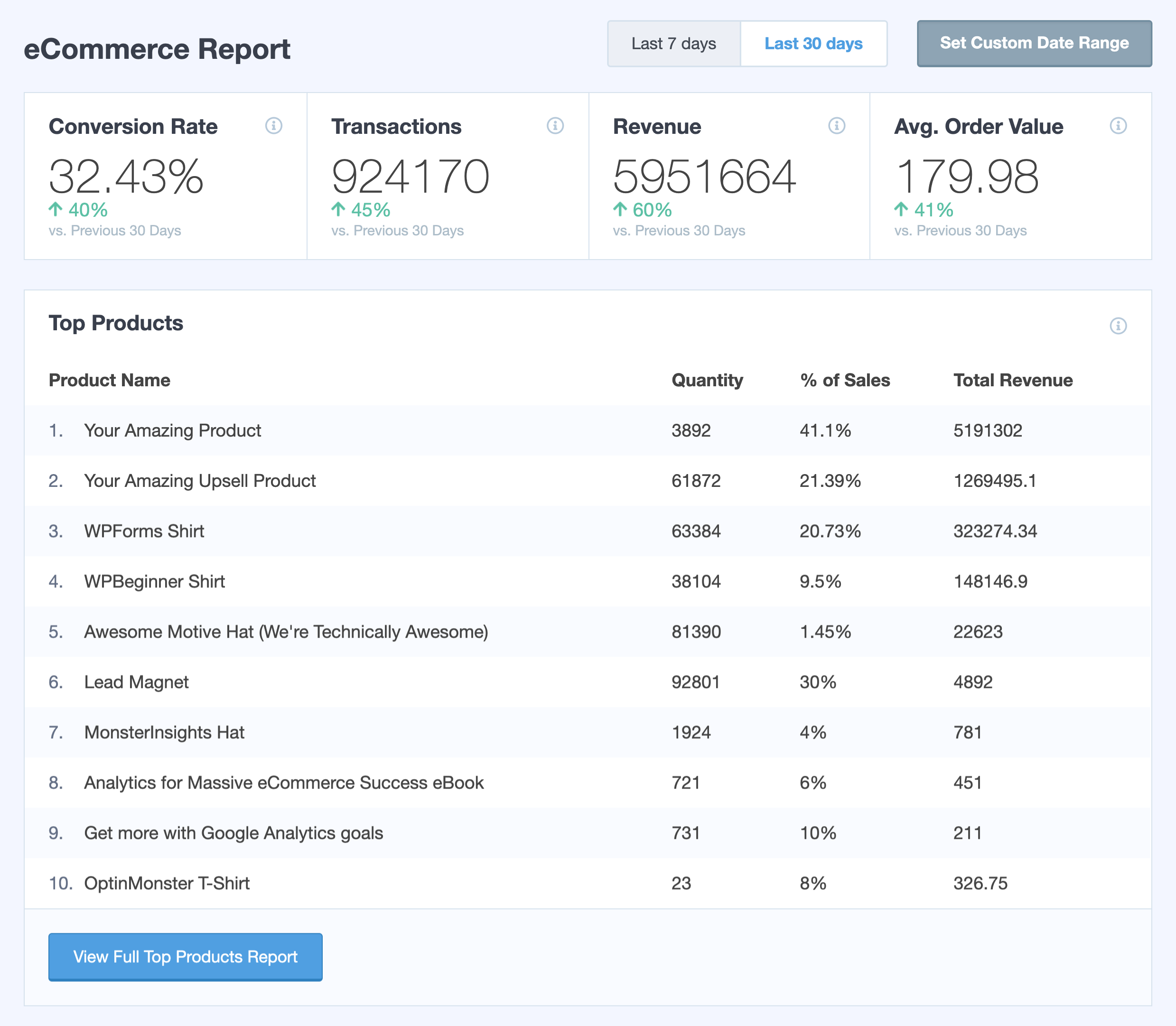 MonsterInsights eCommerce report Pro feature showing total revenue, conversion rate, average order value, top products table by revenue and quantity, cart abandonment metric, and orders by country breakdown.