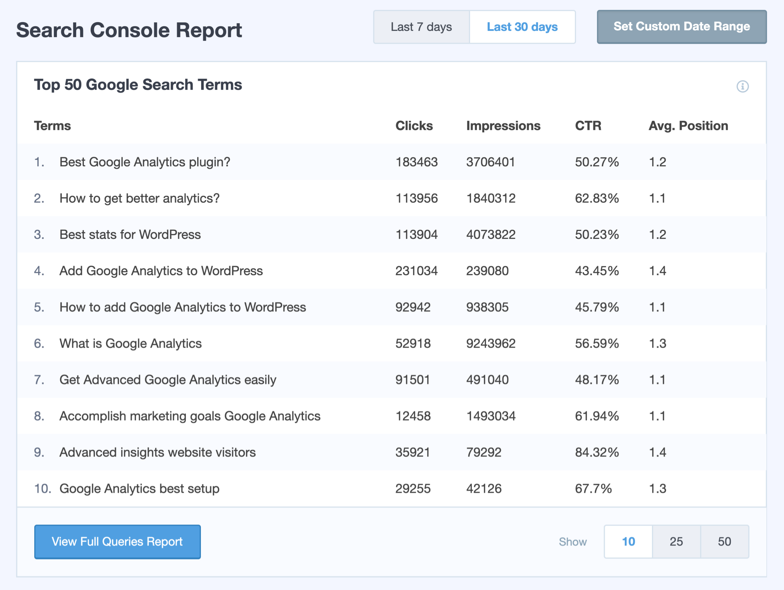MonsterInsights Search Console report Pro feature showing top search keywords ranked by clicks with columns for keyword impressions CTR percentage and average ranking position.