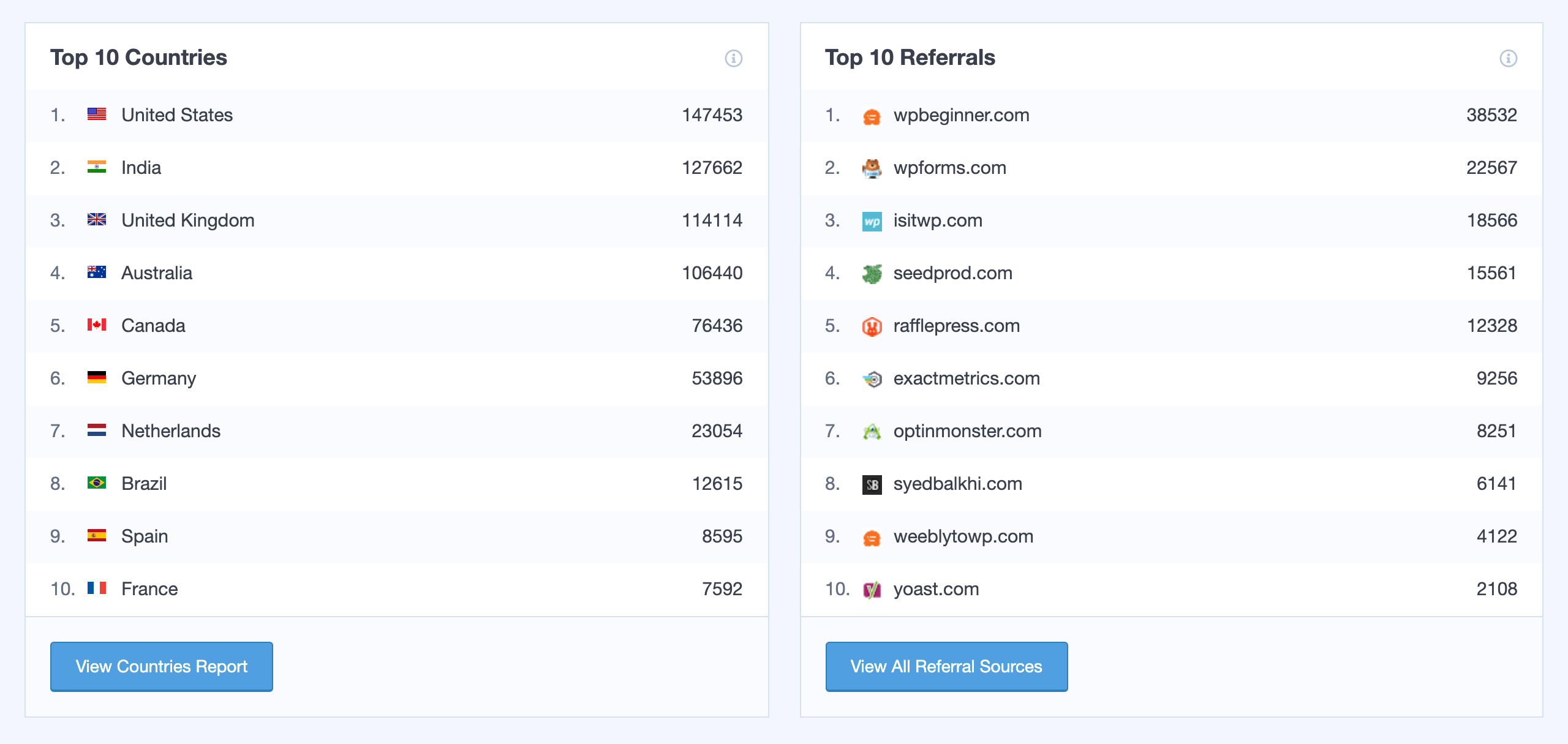 MonsterInsights top countries and top referrals report showing a ranked table of countries by session count with percentage share, and a ranked referral sources list with traffic volume by referring domain.