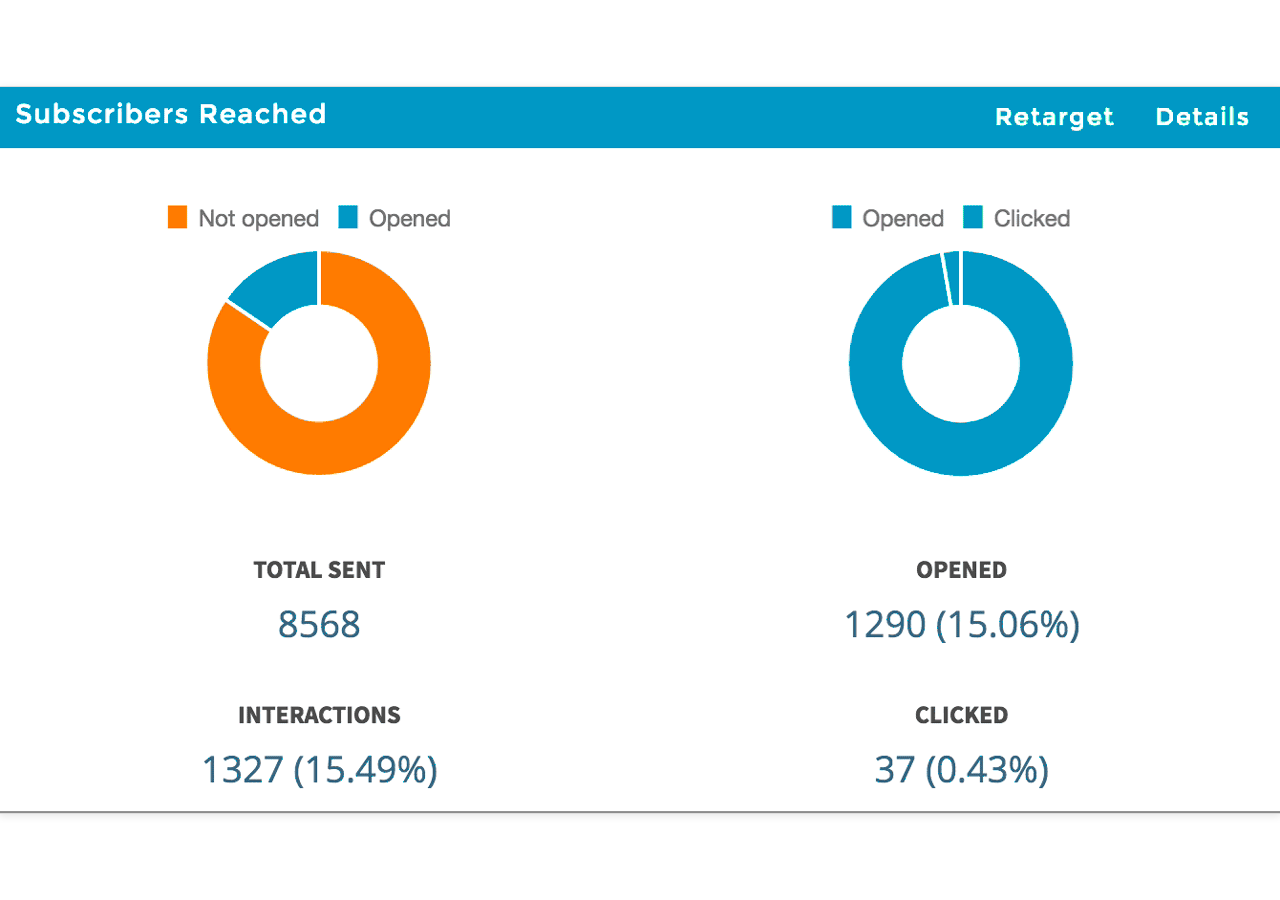 Newsletter Plugin per-campaign analytics panel showing Subscribers Reached with two donut charts: Not Opened vs Opened (left) and Opened vs Clicked (right), with statistics showing Total Sent: 8,568, Opened: 1,290 (15.06%), Interactions: 1,327 (15.49%), and Clicked: 37 (0.43%). Retarget and Details action buttons appear at the top right. Source: WordPress.org plugin listing (screenshot-3.gif).