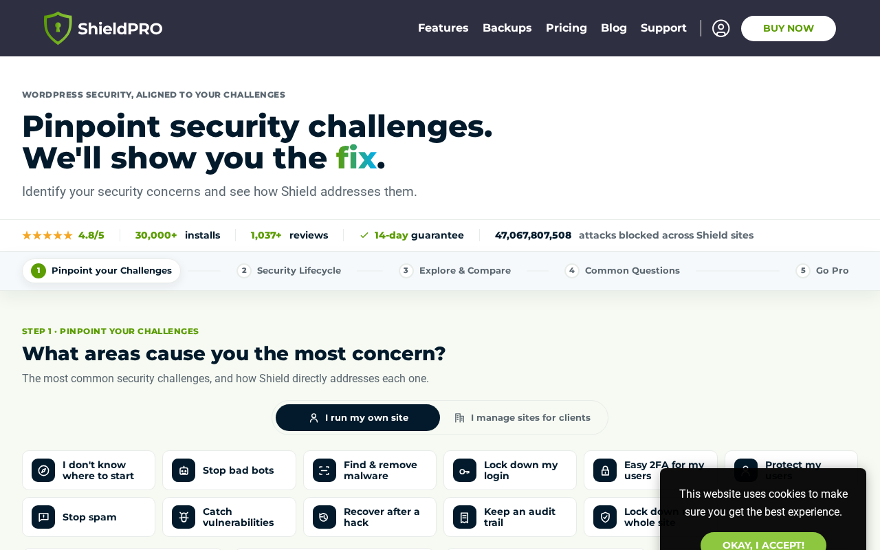 Shield Security features page showing the headline 'Pinpoint security challenges. We'll show you the fix.' with social proof stats: 4.8/5 stars, 30,000+ installs, 1,037+ reviews, 14-day guarantee, and 47,067,807,508 attacks blocked across Shield sites. Below are challenge categories including Stop bad bots, Find and remove malware, Lock down my login, Easy 2FA, Recover after a hack, and Keep an audit trail.