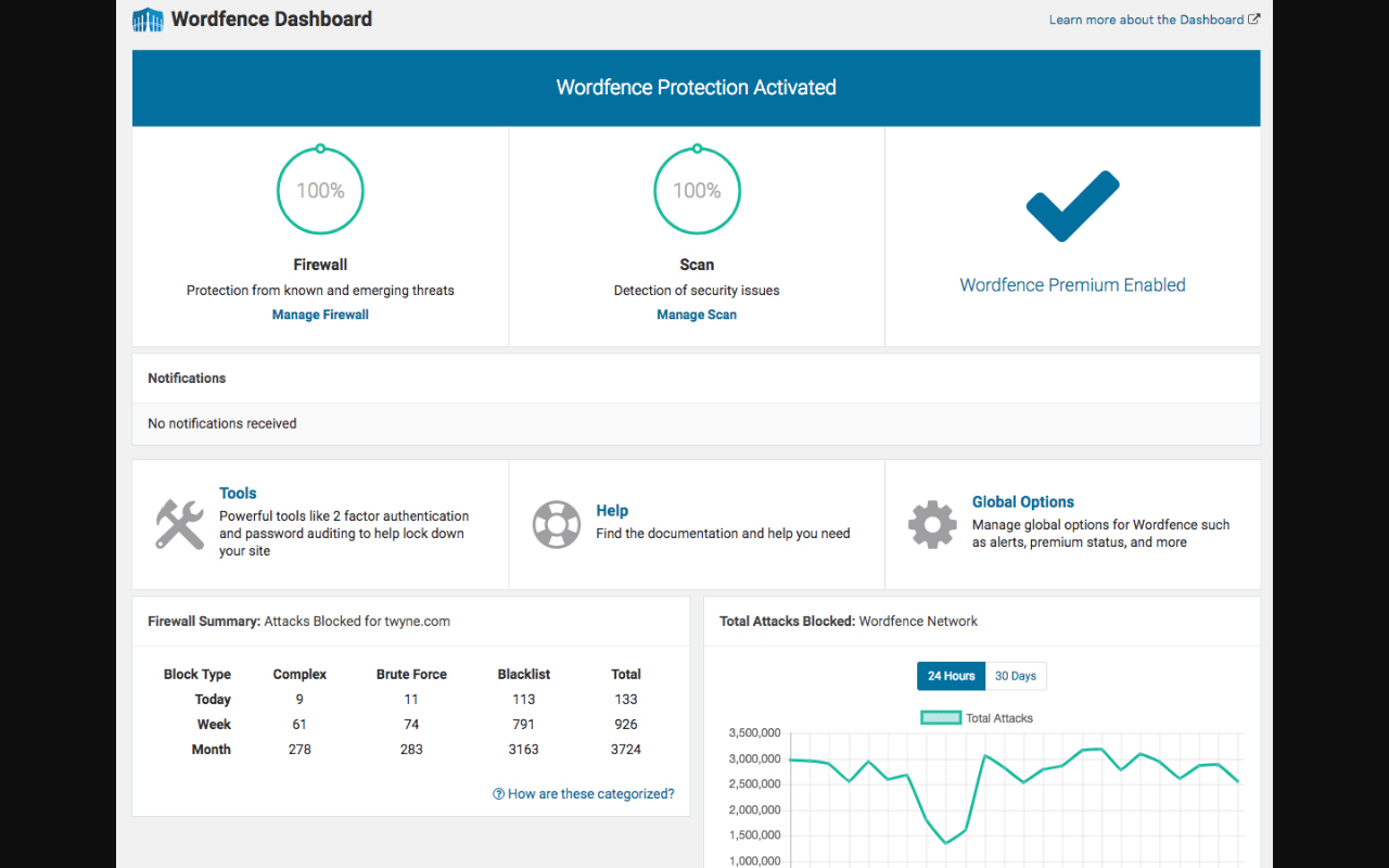 Wordfence dashboard showing Wordfence Protection Activated with three status panels: Firewall at 100%, Scan at 100%, and a checkmark showing Wordfence Premium Enabled. Below, a Firewall Summary table shows block type breakdowns for Today, Week, and Month, and a Total Attacks Blocked network chart on the right