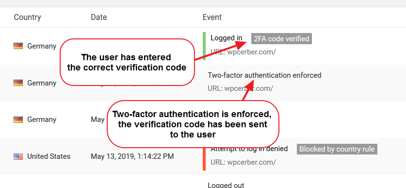 WP Cerber activity log showing a list of security event entries including two-factor authentication events, blocked login attempts, and security notifications with timestamps, event details, and IP address information