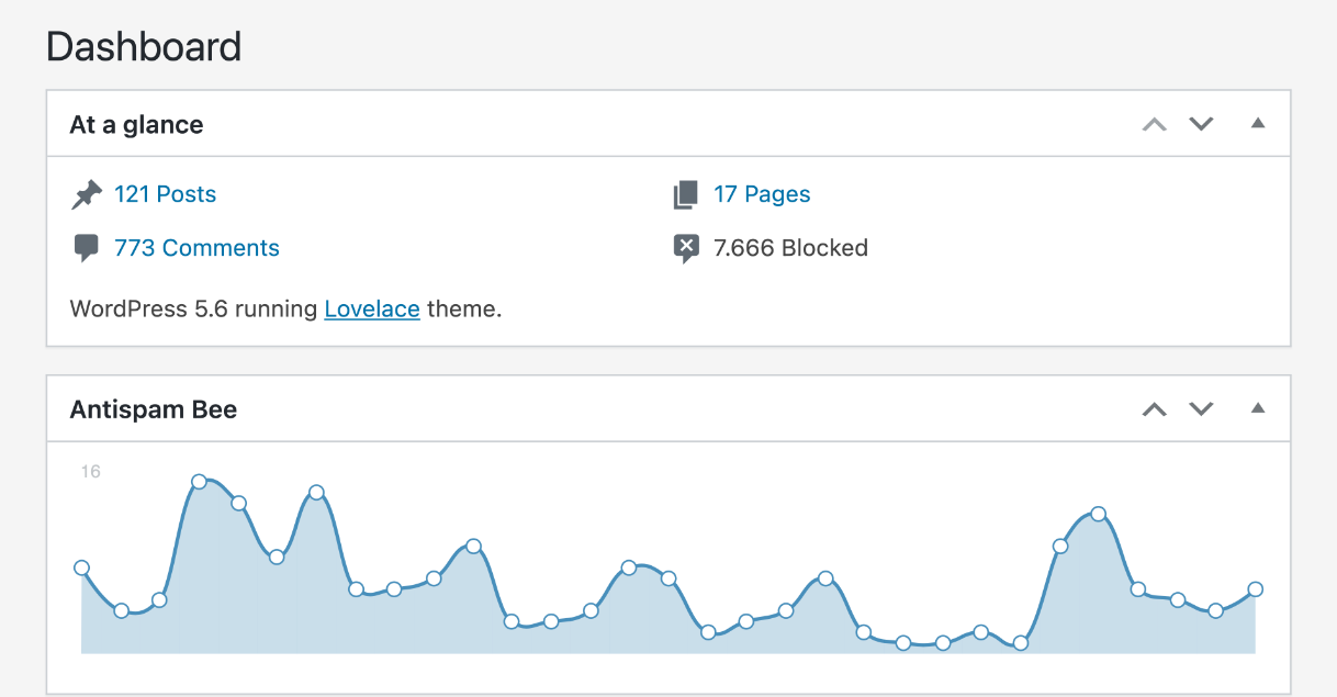 Antispam Bee dashboard widget showing spam statistics with total spam blocked and a breakdown by detection method.