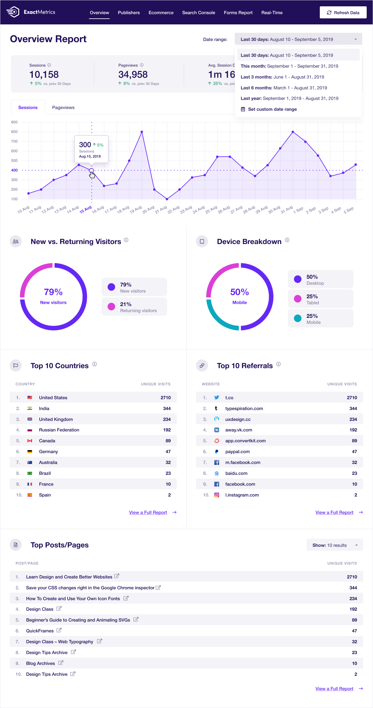 ExactMetrics overview analytics report inside WordPress admin showing sessions chart and traffic breakdown