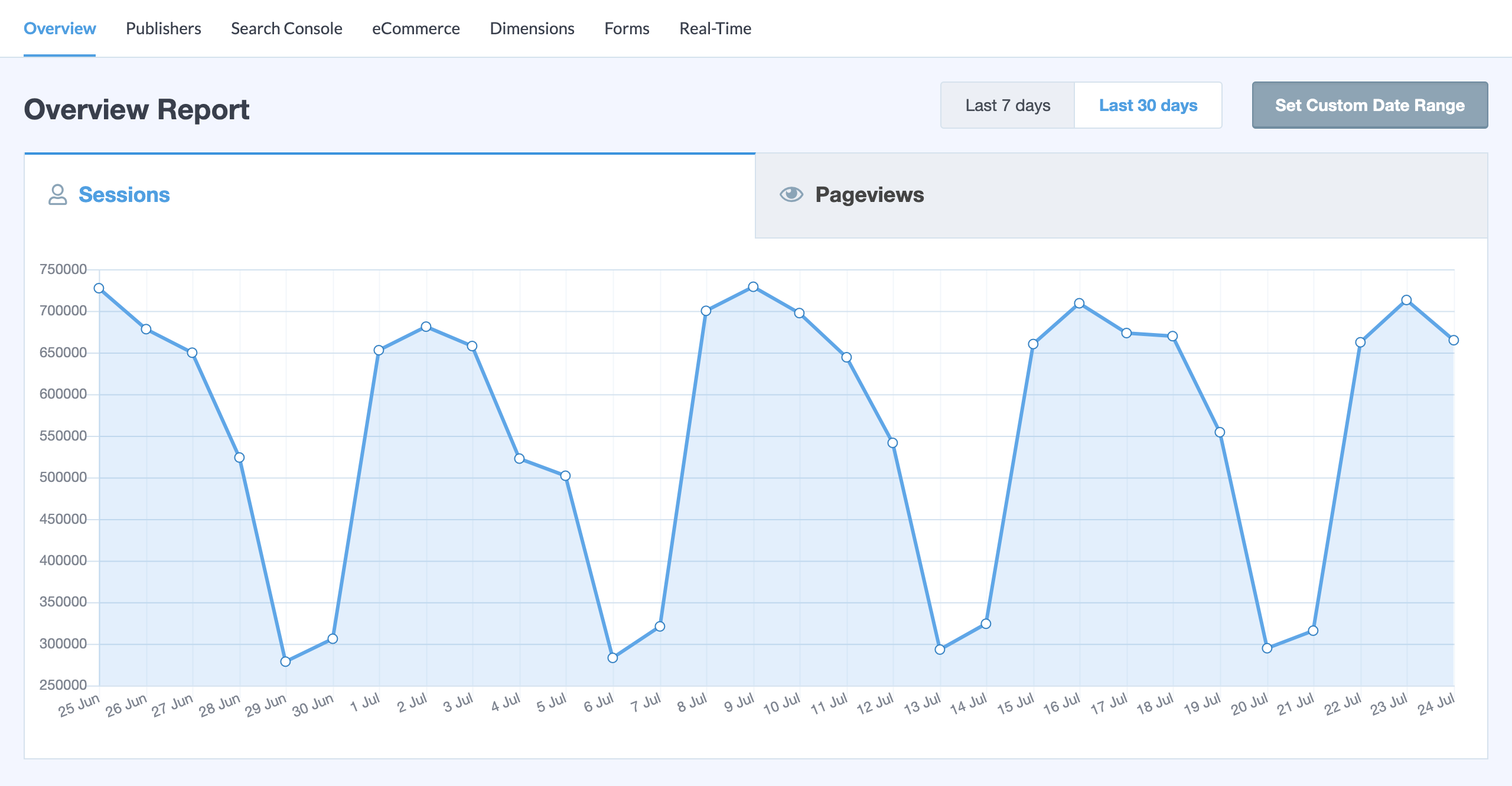 MonsterInsights overview report dashboard inside WordPress admin showing sessions chart, pageviews, top countries, and top referrers
