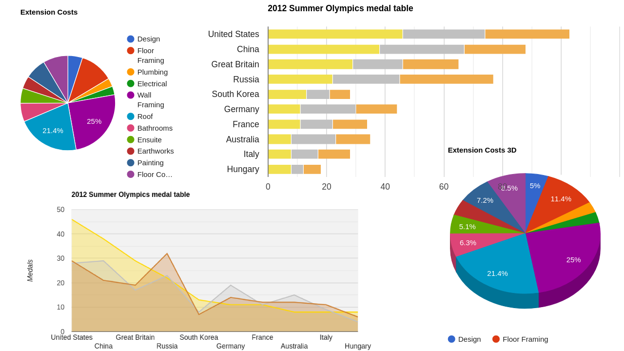 wpDataTables Google Charts integration showing a bar chart