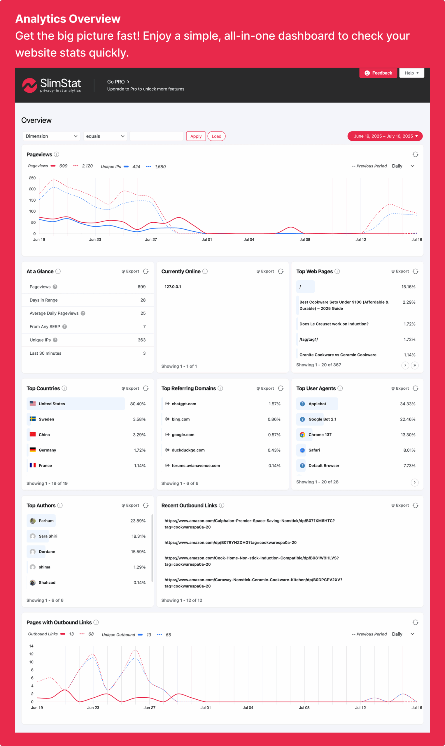 Slimstat Analytics overview dashboard inside WordPress admin showing visitor activity panels and traffic data