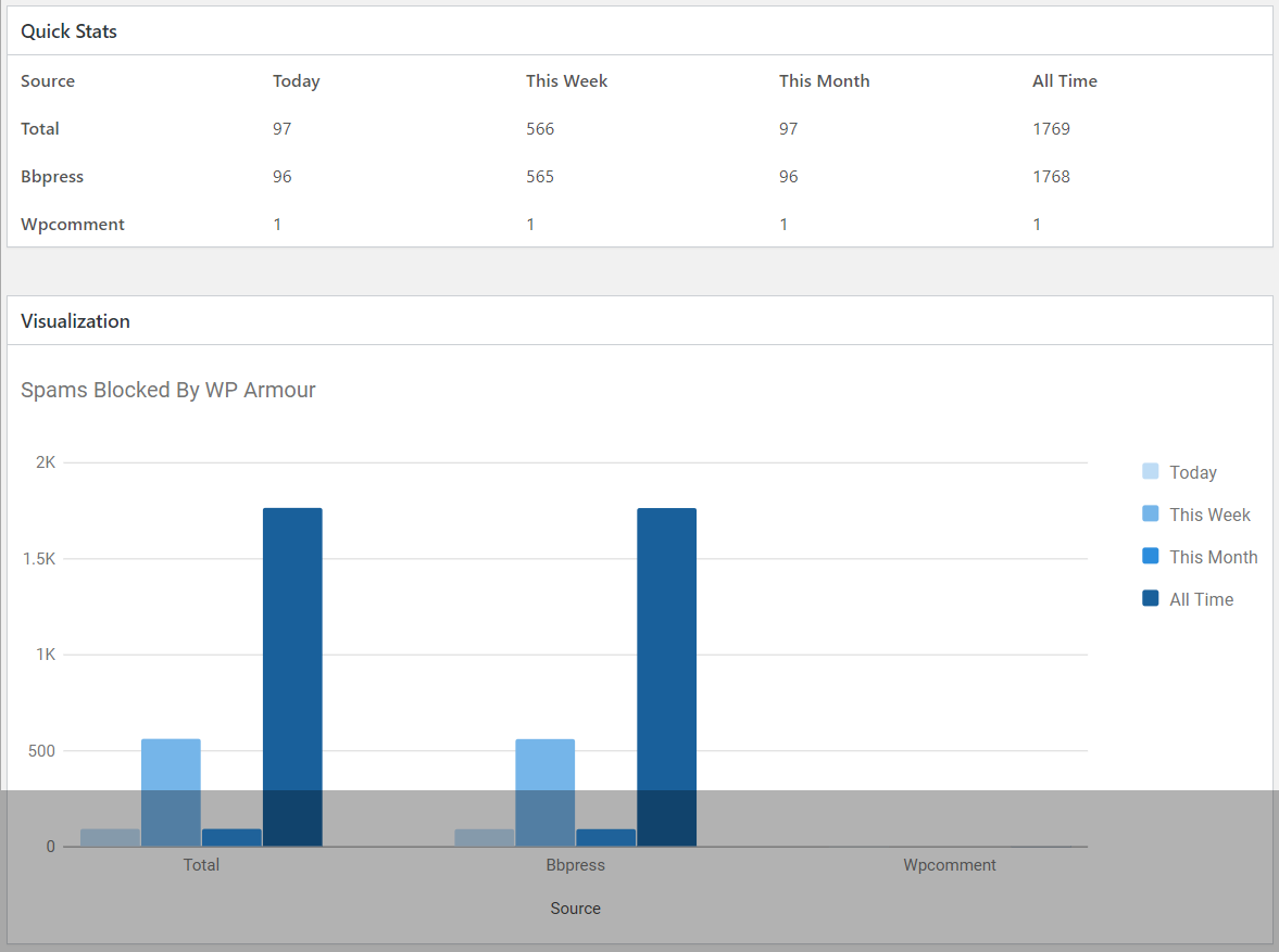 WP Armour Extended spam statistics dashboard showing blocked submissions count and IP log
